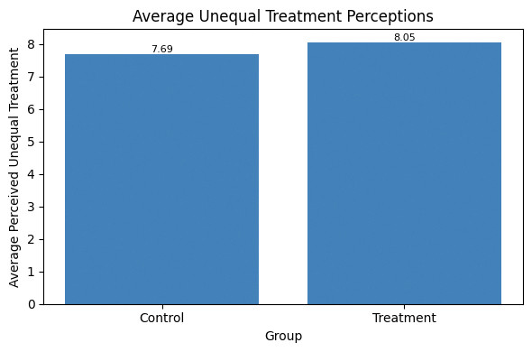 Average unequal treatment perceptions.
