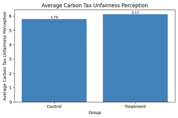 Average carbon tax unfairness perception.

