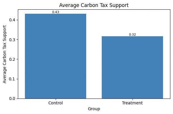 Average carbon tax support.
