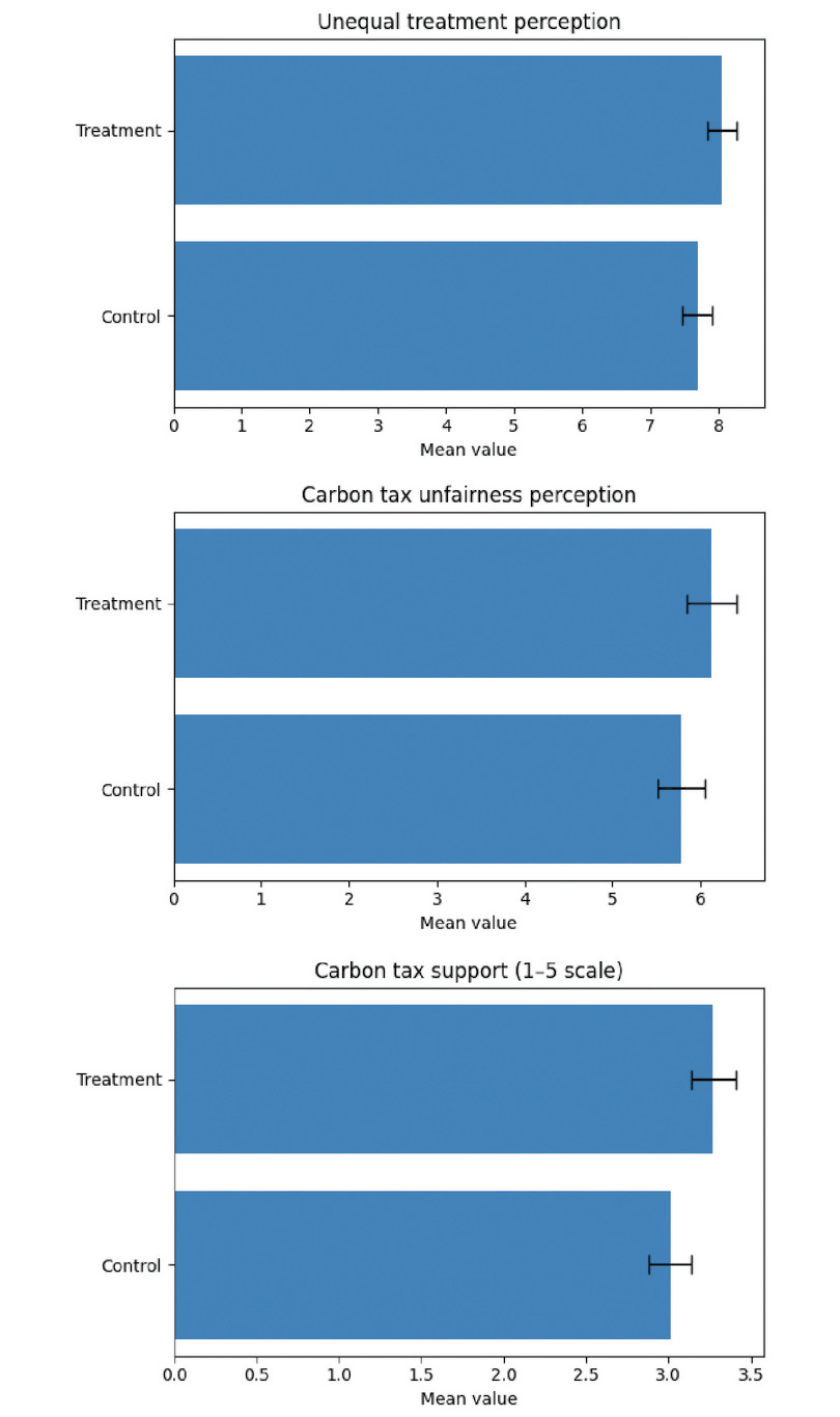 Mean of unequal treatment perceptions (top), carbon tax unfairness perception (middle), and carbon tax support (bottom), with 95% confidence intervals.
