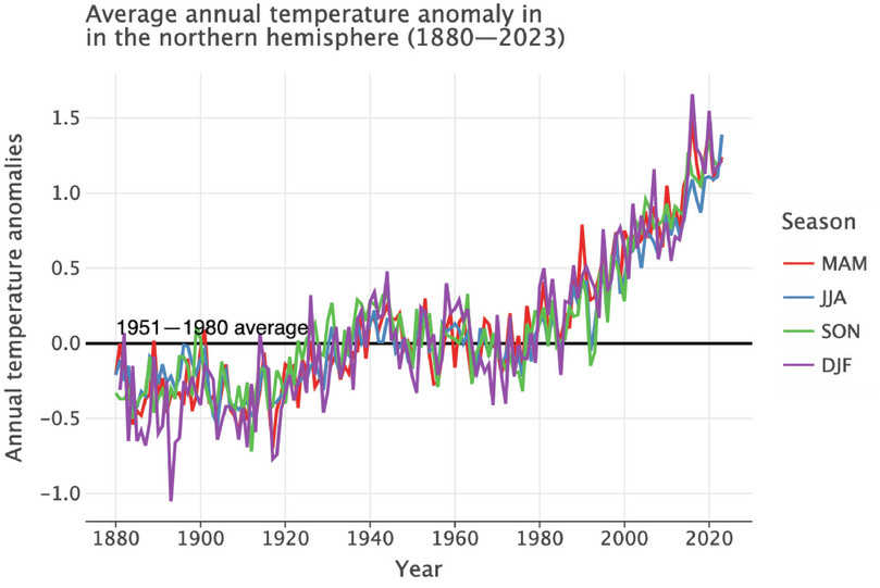Average annual temperature anomaly in the northern hemisphere, by season.
