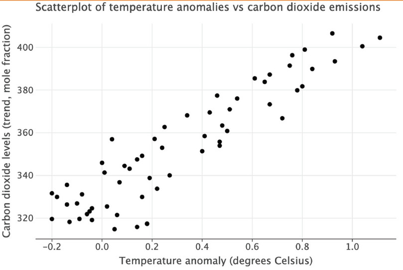 Scatterplot of temperature anomalies vs carbon dioxide emissions.
