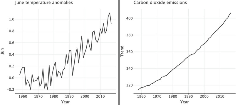 June temperature anomalies and carbon dioxide emissions.
