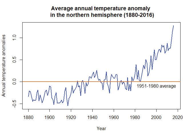 Northern hemisphere annual temperatures (1880–2016).
