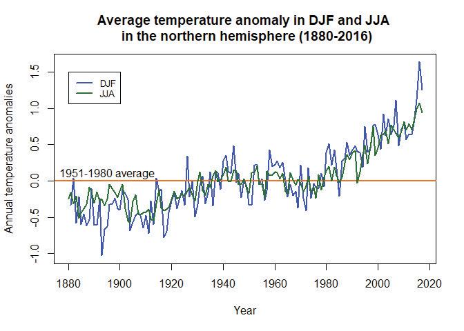 Northern hemisphere winter and summer quarter temperatures (1958–2016).
