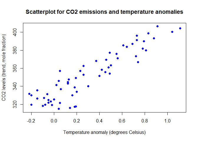 CO2 emissions and northern hemisphere June temperatures (1958–2016).
