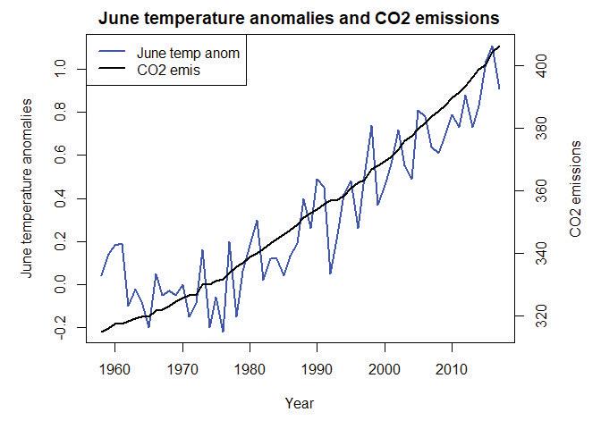 CO2 emissions and northern hemisphere June temperatures (1958–2016).
