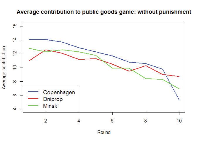 Average contributions in different locations.
