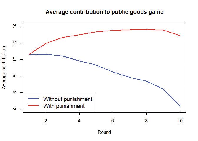 Average contribution to public goods game, with and without punishment.
