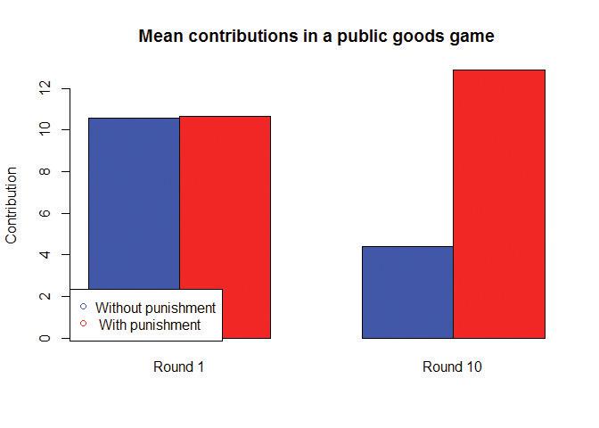 Mean contributions in a public goods game.

