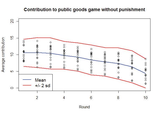 Contribution to public goods game without punishment.
