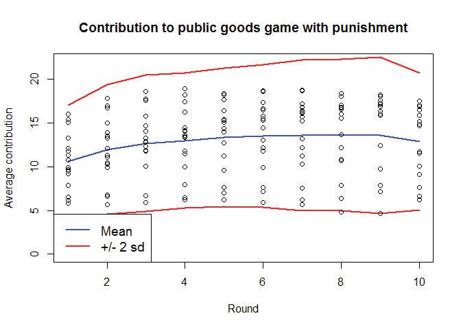 Contribution to public goods game with punishment.
