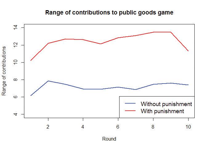 Range of contributions to public goods game.
