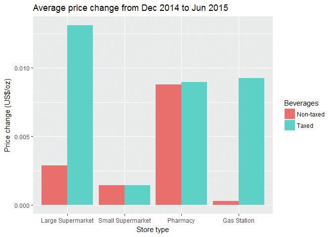 Average price change from December 2014 to June 2015.
