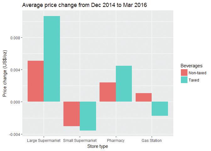 Average price change from December 2014 to March 2016.
