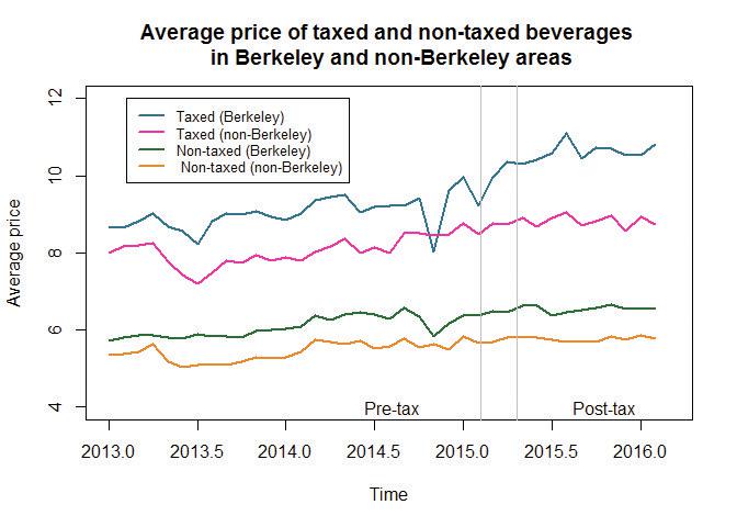 Average price of taxed and non-taxed beverages in Berkeley and non-Berkeley areas.
