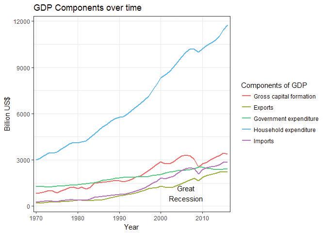 The US’s GDP components (expenditure approach), amended chart.
