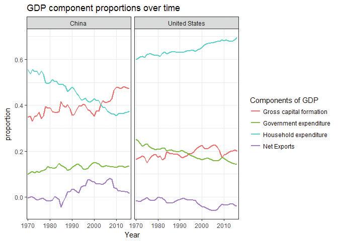 GDP component proportions over time (China and the US).
