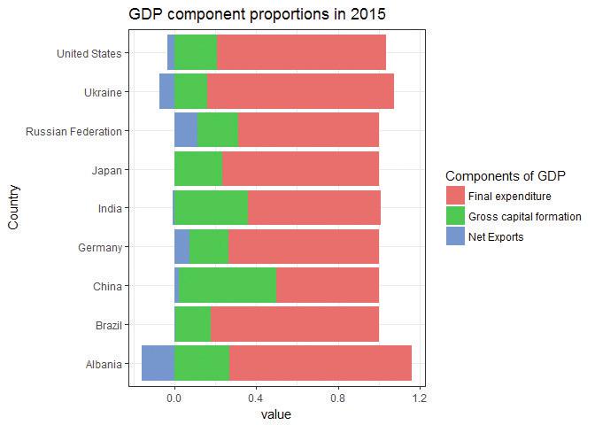 GDP component proportions in 2015.
