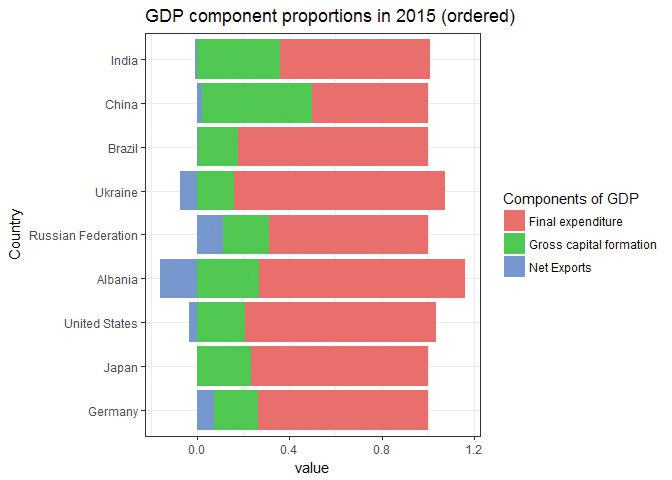GDP component proportions in 2015 (ordered).
