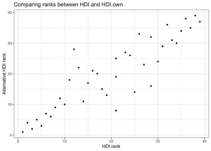 Scatterplot of ranks for HDI and alternative HDI index.
