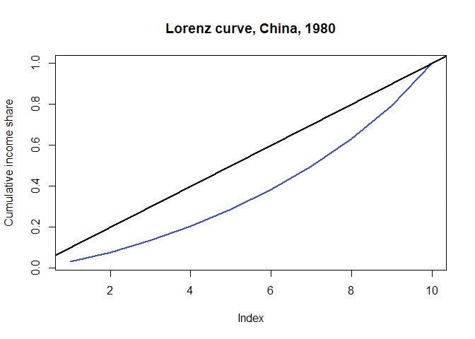 Lorenz curve, China, 1980.
