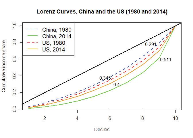 Lorenz curves, China and the US (1980 and 2014).
