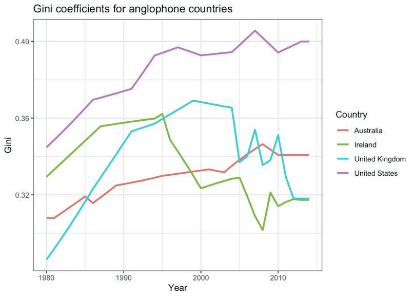 Time series plots of Gini coefficients for anglophone countries.
