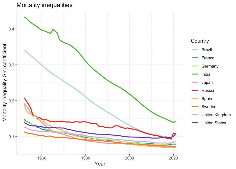 Mortality inequality Gini coefficients (1952–2002).
