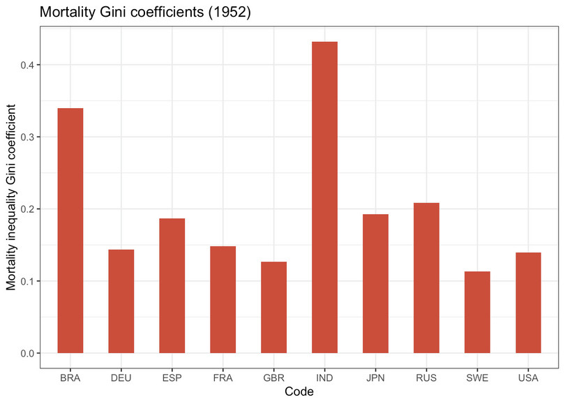 Mortality Gini coefficients (1952).
