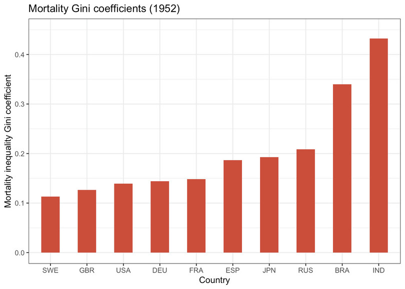 Mortality Gini coefficients (1952).
