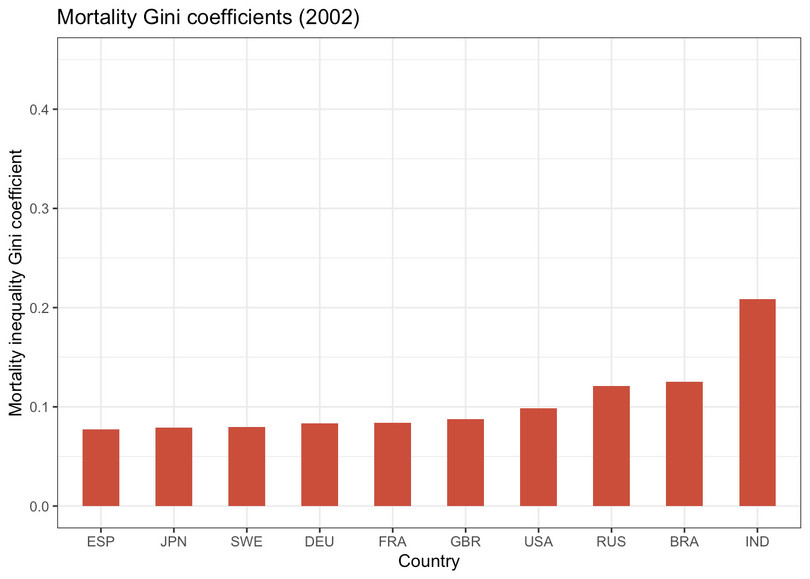 Mortality Gini coefficients (2002).
