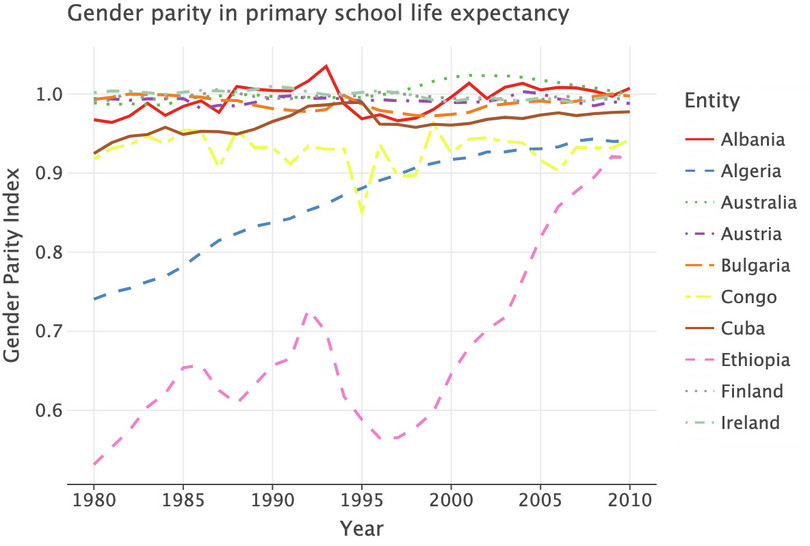 Gender parity in primary school life expectancy.
