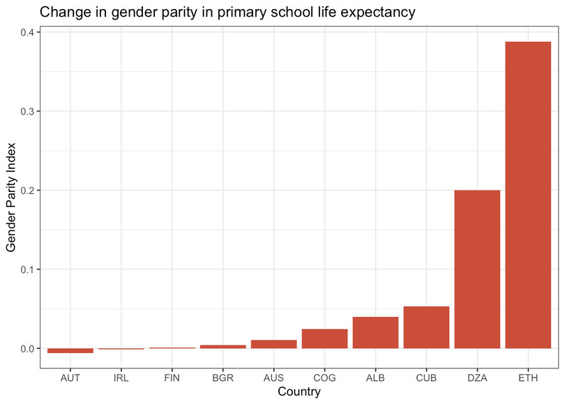 Change in the Gender Parity Index from 1980 to 2010.

