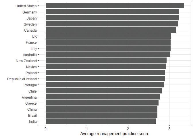Management practices in manufacturing firms around the world.
