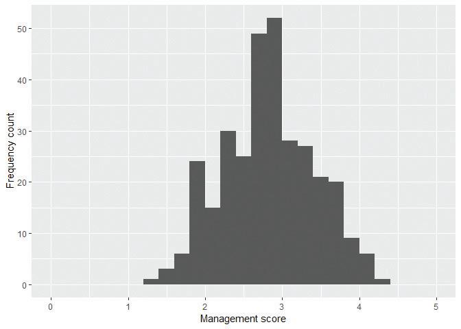 Distribution of management scores, Chile.
