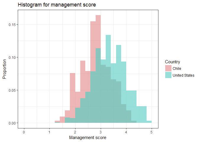 Comparing the distribution of management scores for the US and Chile.

