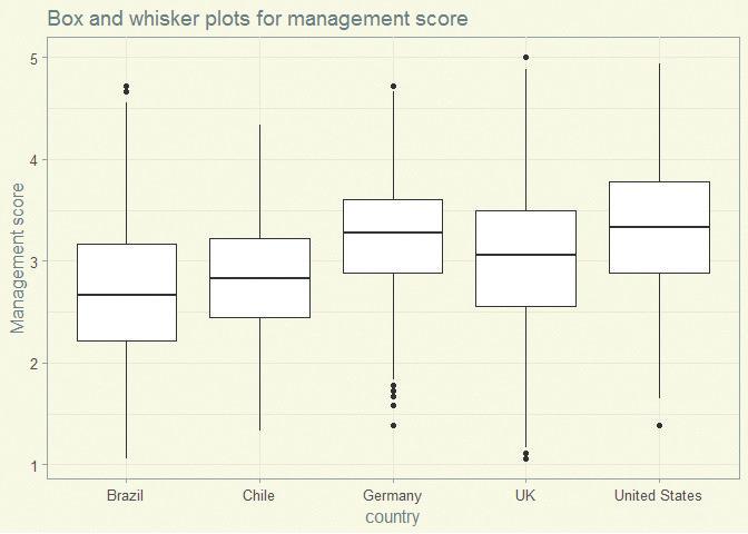 Box and whisker plots for a selection of countries.
