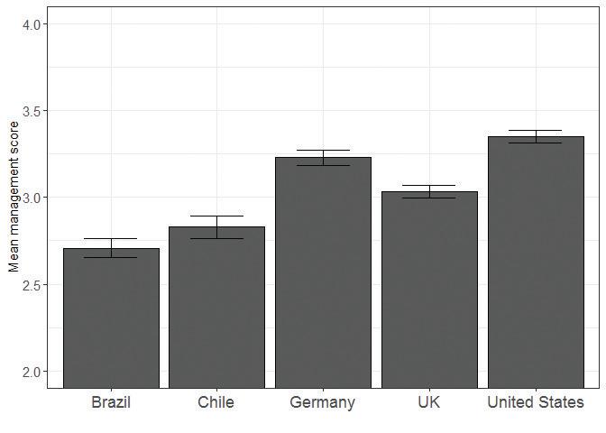 Bar chart of mean management score in manufacturing firms for a selection of countries, with 95% confidence intervals.
