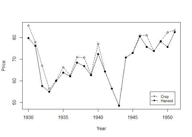 Line chart showing the harvest and crop for watermelons.
