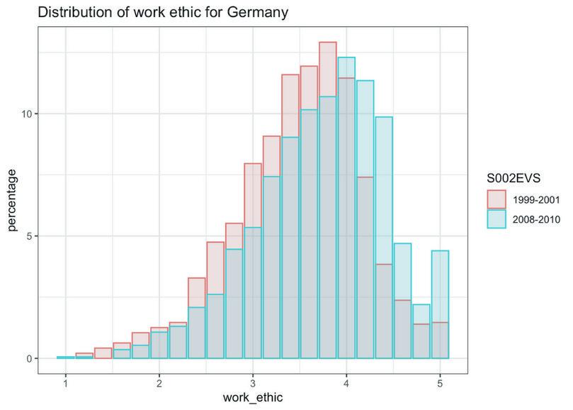 Distribution of work ethic scores for Germany.

