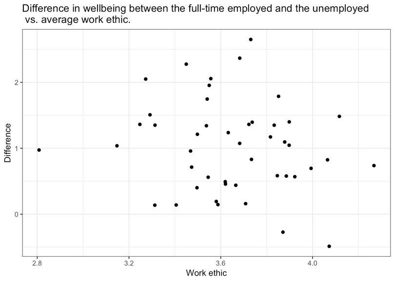 Difference in life satisfaction (wellbeing) between the full-time employed and the unemployed versus average work ethic.
