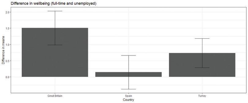Difference in life satisfaction (wellbeing) between full-time employed and unemployed.
