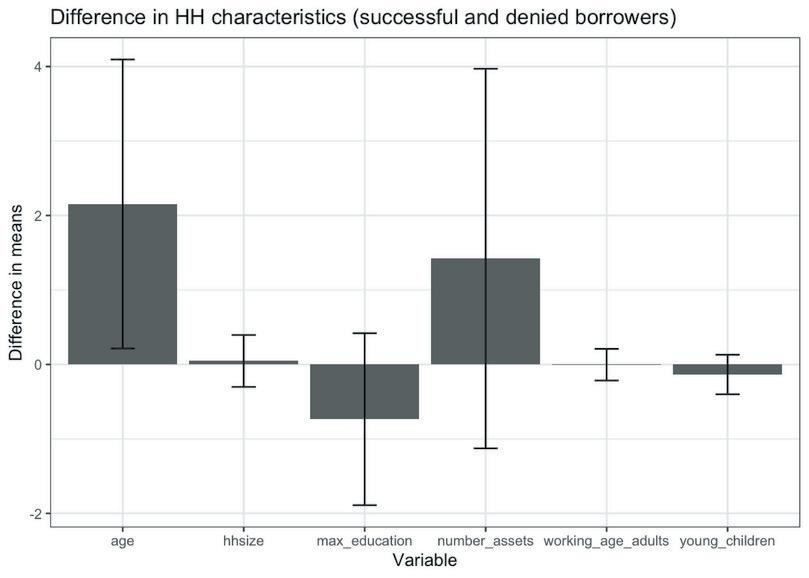 Column chart showing difference in HH characteristics for successful and denied borrowers.
