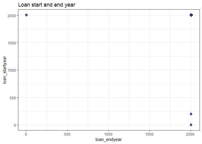 Scatterplot showing loan start and end year.
