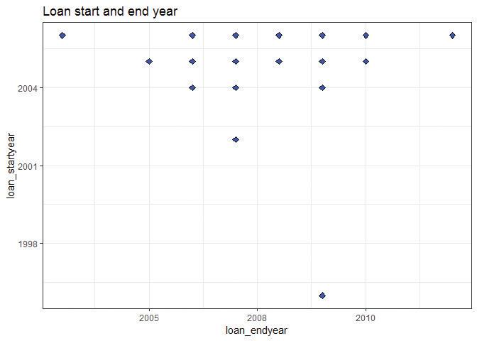 Revised scatterplot showing loan start and end year without outliers.
