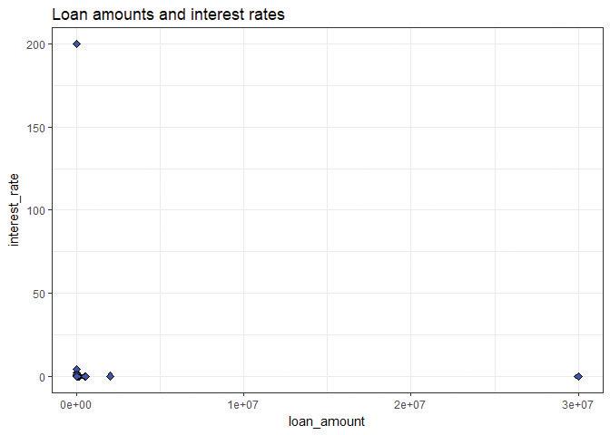 Scatterplot identifying extreme values for loan amounts.
