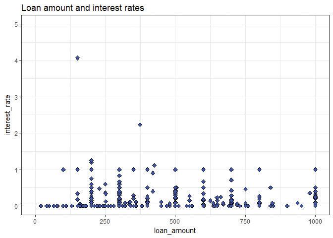 Scatterplot excluding extremely high interest rate and including only small loan amounts.
