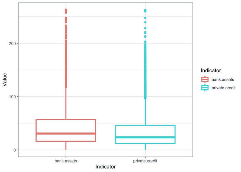 Box and whisker plot for ‘Private credit by deposit money banks to GDP (%)’ (private.credit) and ‘Deposit money banks’ assets to GDP (%)’ (bank.assets).
