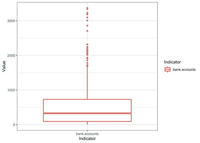 Box and whisker plot for ‘Bank accounts per 1,000 adults’ (bank.accounts).

